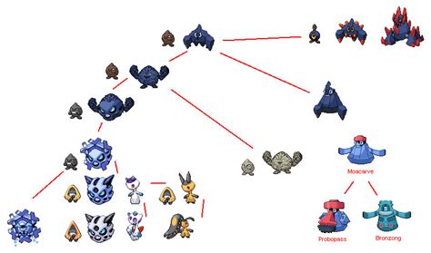 glalie evolution line glalie type.